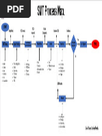 SMT Process Map