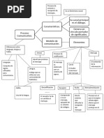 Mapa Conceptual. 2. El Proceso Comunicativo.