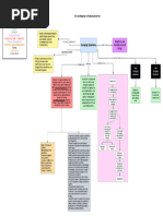 Dumping Syndrome Concept Mapping