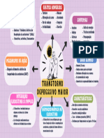 Mapa Mental Transtorno Depressivo Maior