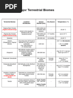 Major Terrestrial Biomes