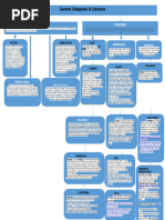 Concept Map For General Categories of Literature