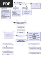 Gastroenteritis Pa Tho Physiology Flow Chart