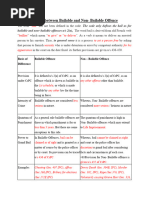 Difference Summon and Warrant