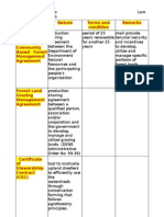 Agreement Nature Terms and Condition Remarks