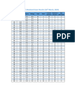 7th A4 (NEET) Weekend Exam Results (16!3!24)