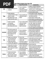 Stages of Behavior Escalation