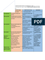 Cuadro Comparativo de La Constitución