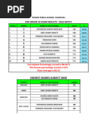 Result 2022