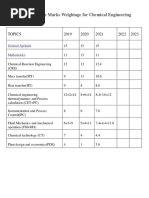 Final GATE Subject Wise Marks Weightage For Chemical Engineering