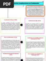 Evolución de Las Constituciones