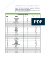 Country Wise SAF Production Facilities Numbers