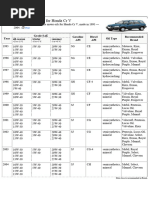 What Type of Engine Oil For Honda CR V 1995-2004