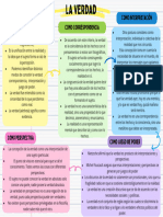 Organizador Gráfico Sobre La Verdad 2do A