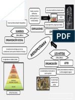 Mapa Conceptual de Mesopotamia
