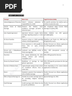 LLB Sem 1 - Family Law 1