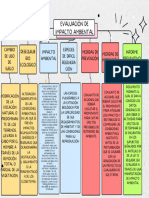 Mapa Conceptual. Evaluación Del Impacto Ambiental