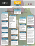 Physical Features of India - Mind Map