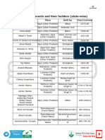 Indian Monuments and Their Builders State Wise 53