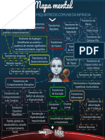 Mapa Mental - Transtornos PsiquiÃ¡tricos Comuns Da InfÃ Ncia