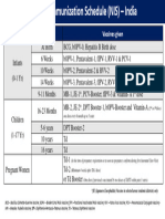 National Immunization Schedule (NIS) For SRM