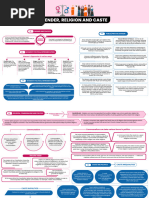 Gender, Religion and Caste - Mind Map