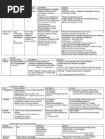 Drugs For GI Disorders