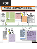 Linea Del Tiempo Del Derecho Penal en Mexico