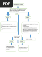 Mapa Conceptual - Civil y Bienes - Juan Carlos Rengifo Parra