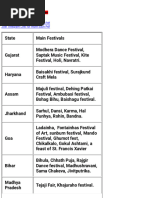 Important Festivals of India