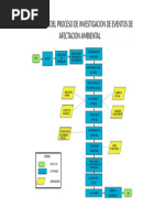 Flujograma de Notificacion, e Investigaccion de Eventos de Afectacion Ambiental