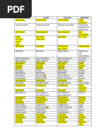 Verbos Irregulares Completo Con Pronunciacion