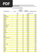 Data On Expenditures On Food and Alcoholic Beverages in Selected Countries