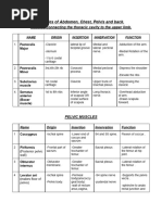 Muscles of Abdomen, Chest, Pelvis and Back