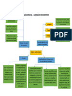 Mapa Mental - Cadena de Suministro