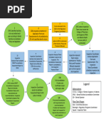 DFA Process Flow Chart CDSA