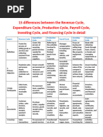 15 Differences Between the Revenue Cycle