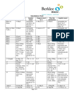 Substitution Chart