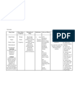 Drug Name Dose, Route, Frequency Mechanism of Drug Indications Adverse Effects Contraindications Nursing Responsibilities