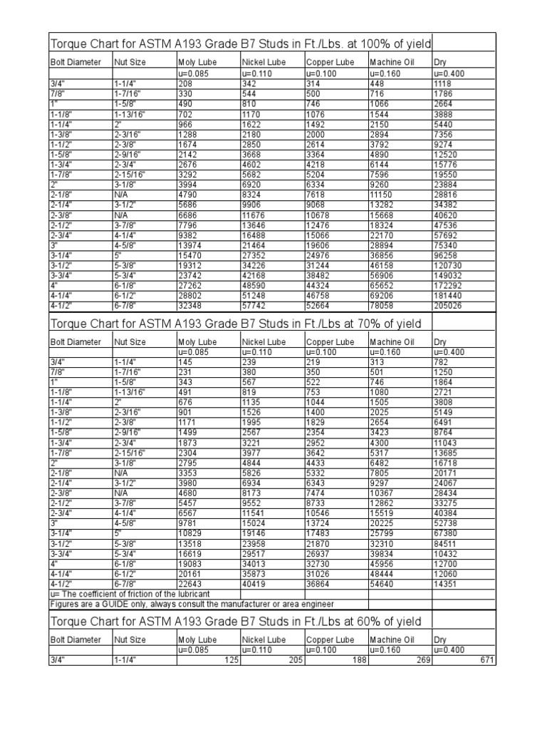 Torque Chart for ASTM A193 Grade B7 Studs | Motor Oil | Nut (Hardware)