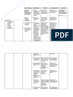 Cues Nursing Diagnosis Desired Outcomes Interventions Rationale Implementation Evaluation Subjective Cue