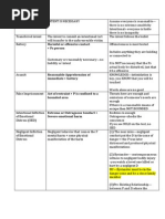 My Torts Chart