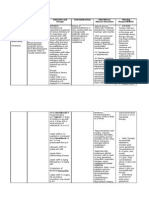 Name of Drug Classification and Mechanism of Action Indication and Dosage Contraindications Side Effects/ Adverse Reactions Nursing Responsibilities