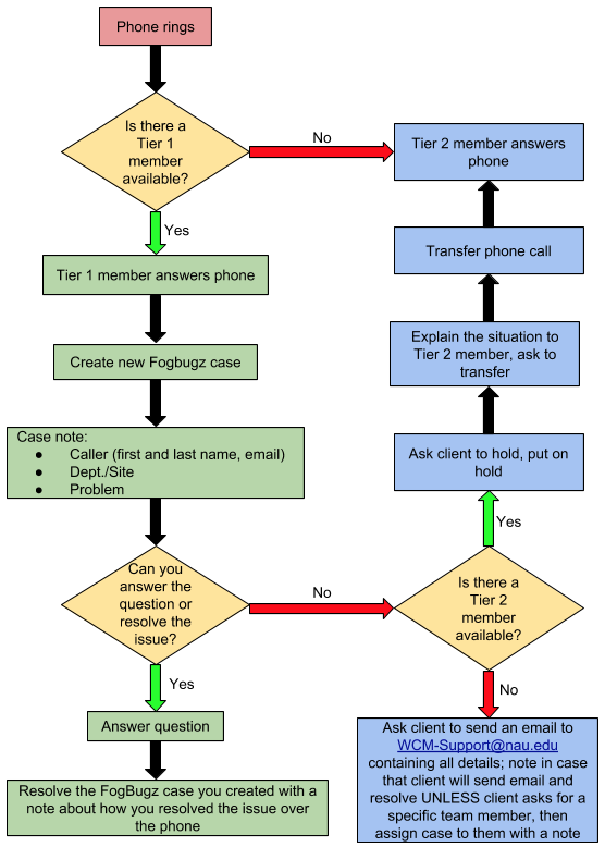 Service Request Call Flowchart Flow Chart Call Flow Process Flow Chart ...