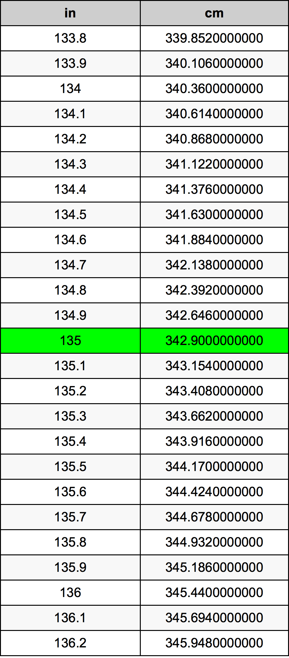 135 Palec převodní tabulka