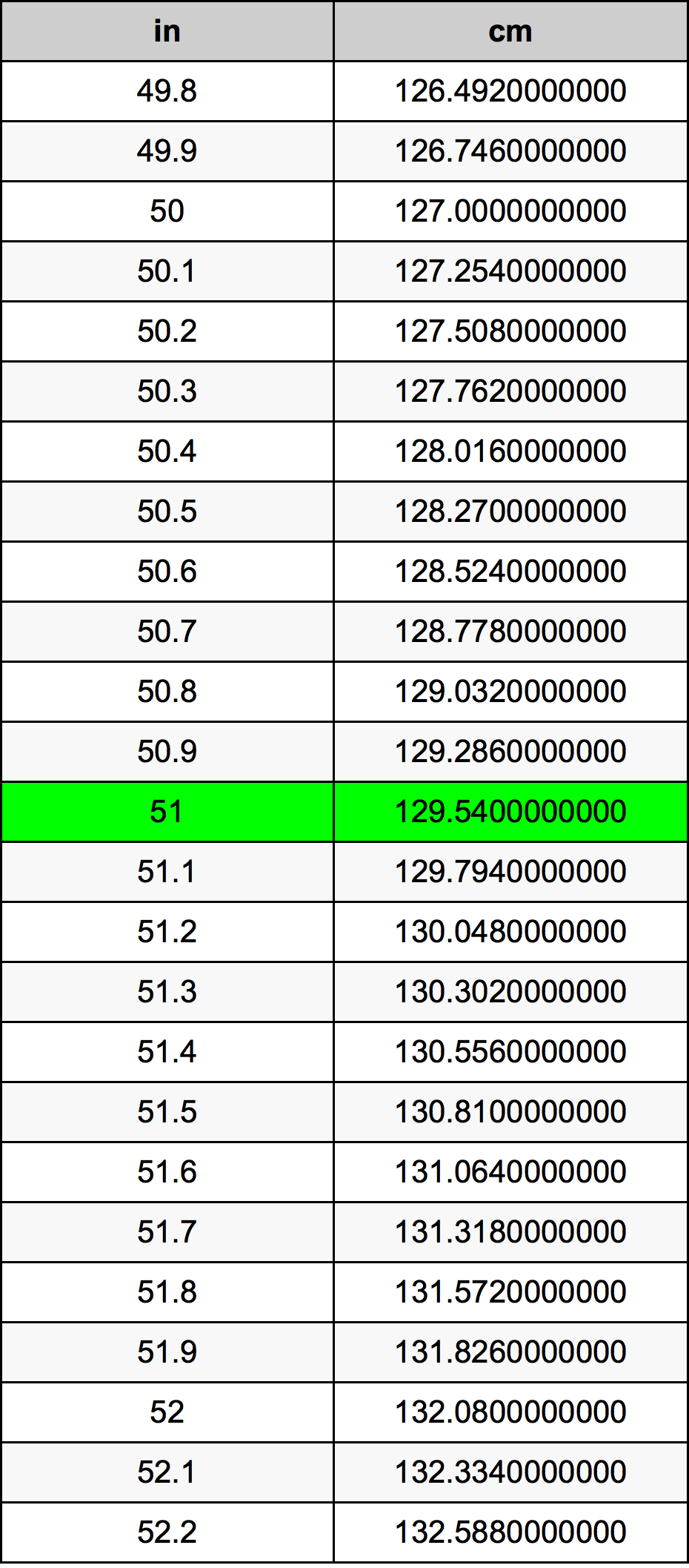 51 Zoll Umrechnungstabelle