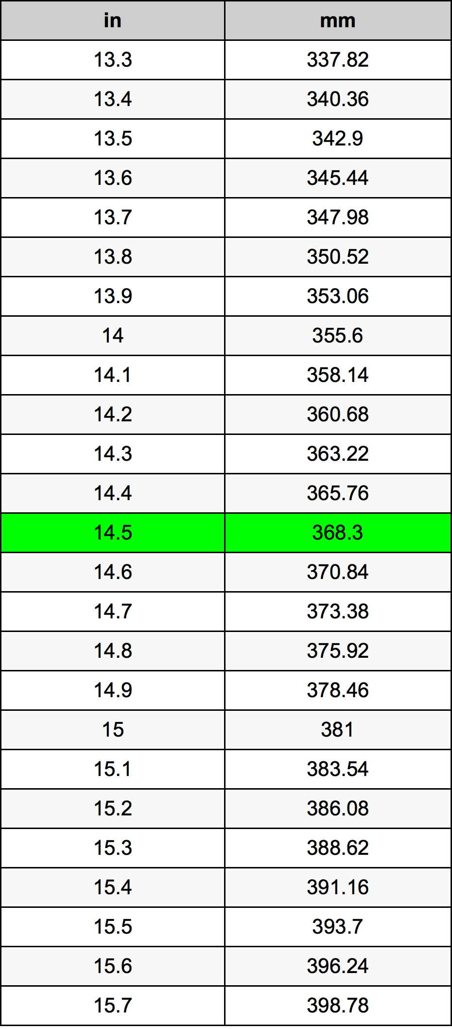 14.5 بوصة جدول تحويل