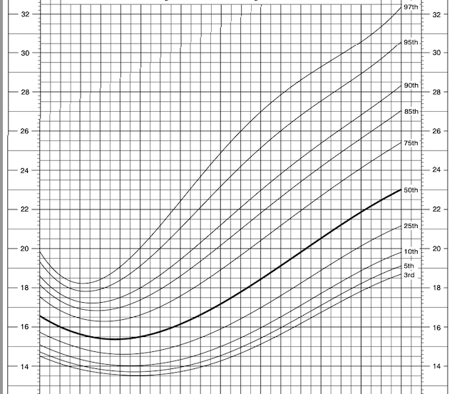 Incidental Findings - 2022 CDC extended BMI-for-age