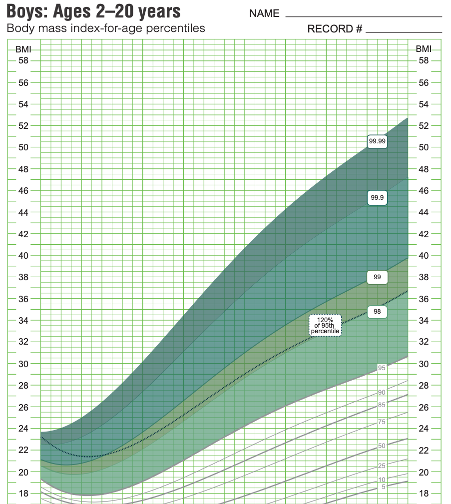 Incidental Findings - 2022 CDC extended BMI-for-age