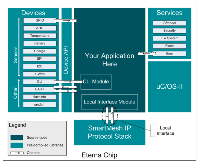 SmartMesh® On-Chip Software Development Kit – Infinetix